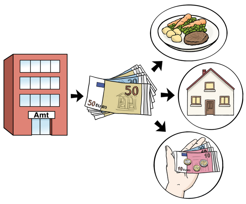 Illustration: Geld vom Amt fließt in verschiedene Bereiche von Ausgaben: Nahrung, Miete und Sonstiges.