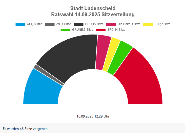 Diagramm der Sitzverteilung im Lüdenscheider Stadtrat